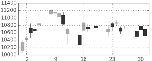 ＴＤＫの日足チャート(2020年6月)