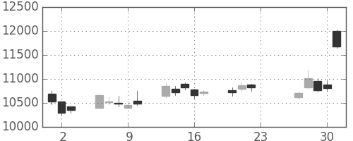 ＴＤＫの日足チャート(2020年7月)