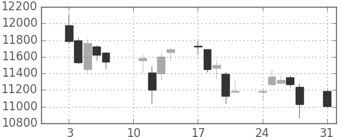 ＴＤＫの日足チャート(2020年8月)