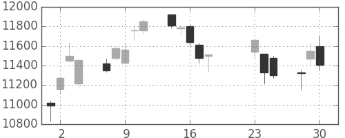 ＴＤＫの日足チャート(2020年9月)