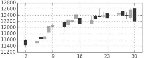 ＴＤＫの日足チャート(2020年10月)