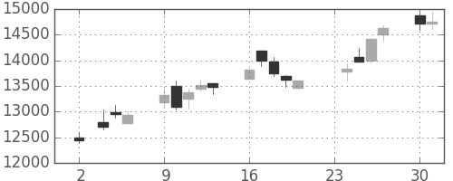 ＴＤＫの日足チャート(2020年11月)