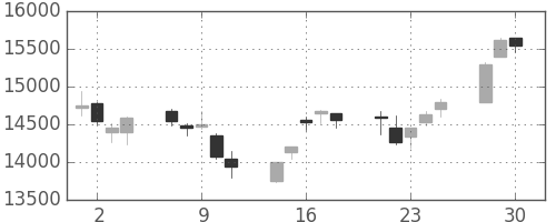 ＴＤＫの日足チャート(2020年12月)
