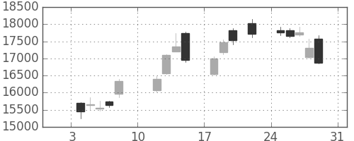 ＴＤＫの日足チャート(2021年1月)