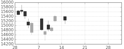 ＴＤＫの日足チャート(2021年3月)