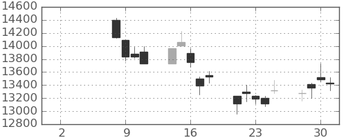 ＴＤＫの日足チャート(2021年6月)