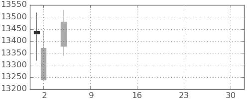 ＴＤＫの日足チャート(2021年7月)