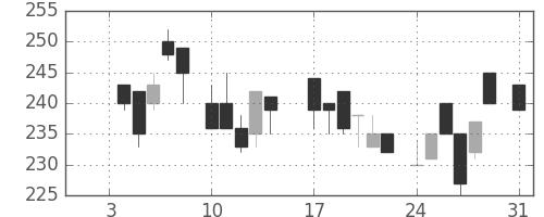 帝人の日足チャート(1983年1月)