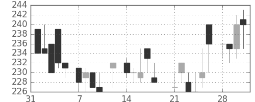 帝人の日足チャート(1983年2月)