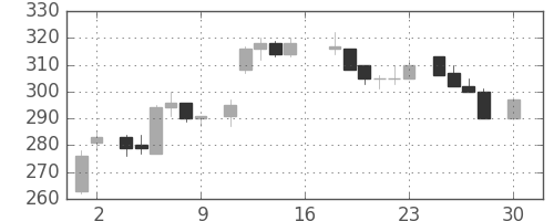 帝人の日足チャート(1983年4月)