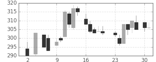 帝人の日足チャート(1983年5月)