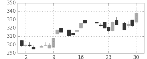 帝人の日足チャート(1983年6月)