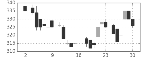 帝人の日足チャート(1983年7月)