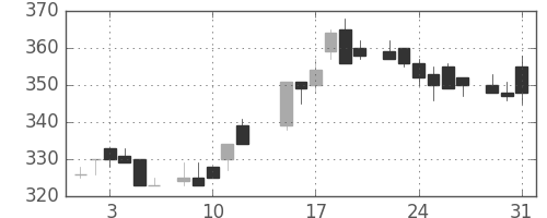 帝人の日足チャート(1983年8月)
