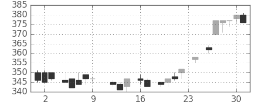 帝人の日足チャート(1983年9月)