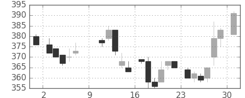 帝人の日足チャート(1983年10月)