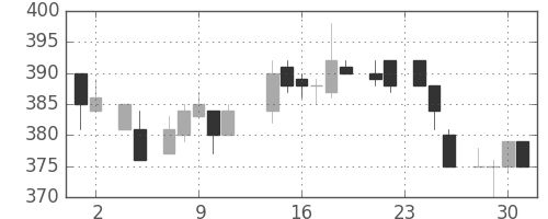 帝人の日足チャート(1983年11月)