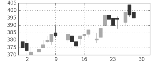 帝人の日足チャート(1983年12月)