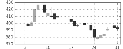 帝人の日足チャート(1984年1月)