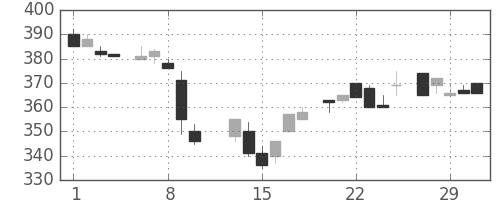 帝人の日足チャート(1984年2月)