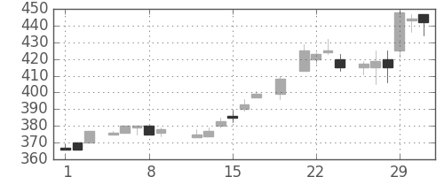 帝人の日足チャート(1984年3月)