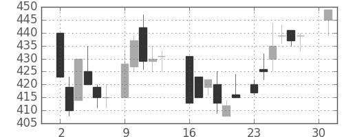 帝人の日足チャート(1984年4月)