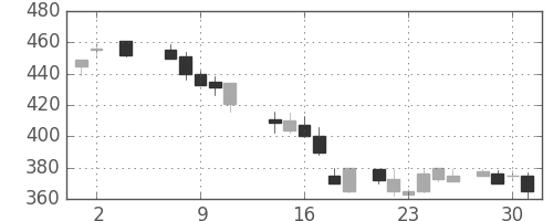 帝人の日足チャート(1984年5月)