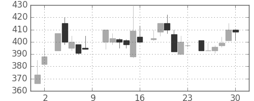 帝人の日足チャート(1984年6月)