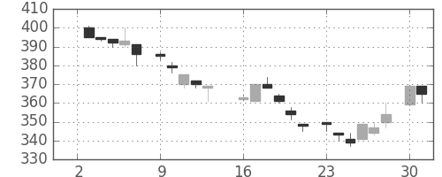 帝人の日足チャート(1984年7月)