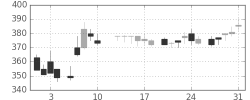 帝人の日足チャート(1984年8月)
