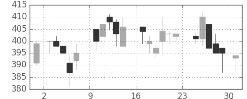 帝人の日足チャート(1984年9月)