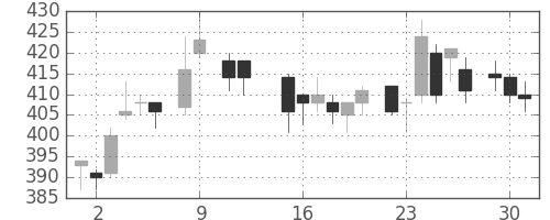 帝人の日足チャート(1984年10月)