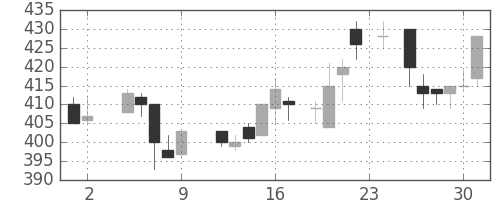 帝人の日足チャート(1984年11月)