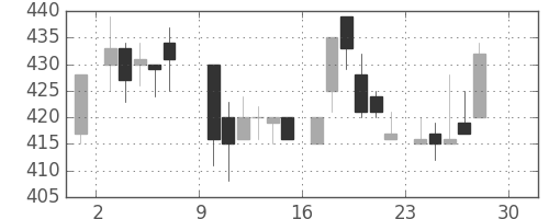 帝人の日足チャート(1984年12月)