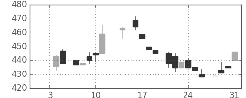 帝人の日足チャート(1985年1月)