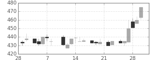 帝人の日足チャート(1985年3月)