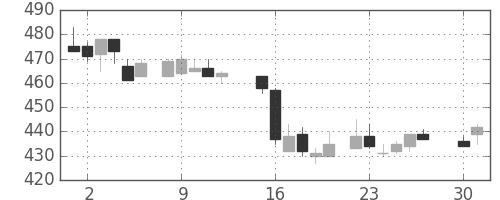 帝人の日足チャート(1985年4月)
