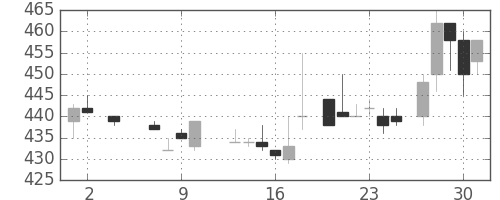 帝人の日足チャート(1985年5月)