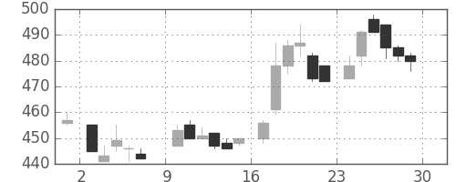 帝人の日足チャート(1985年6月)