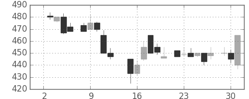 帝人の日足チャート(1985年7月)
