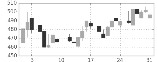 帝人の日足チャート(1985年8月)