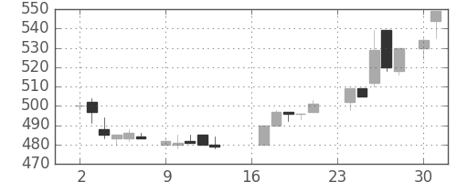 帝人の日足チャート(1985年9月)