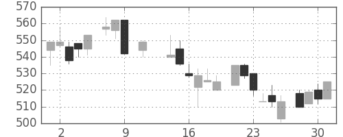 帝人の日足チャート(1985年10月)