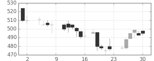 帝人の日足チャート(1985年11月)