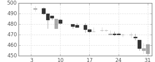 帝人の日足チャート(1986年1月)
