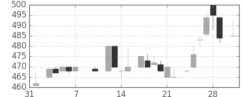 帝人の日足チャート(1986年2月)