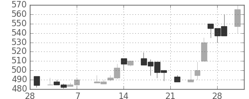 帝人の日足チャート(1986年3月)