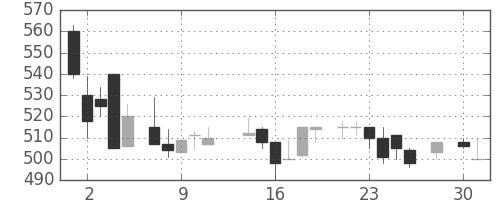 帝人の日足チャート(1986年4月)