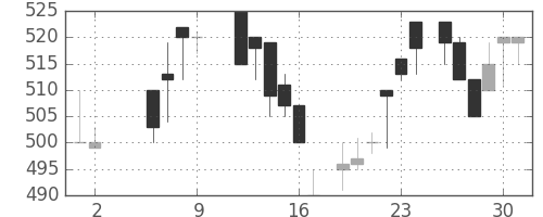 帝人の日足チャート(1986年5月)