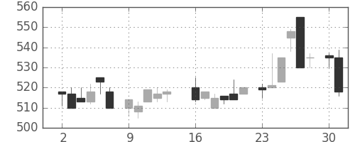 帝人の日足チャート(1986年6月)